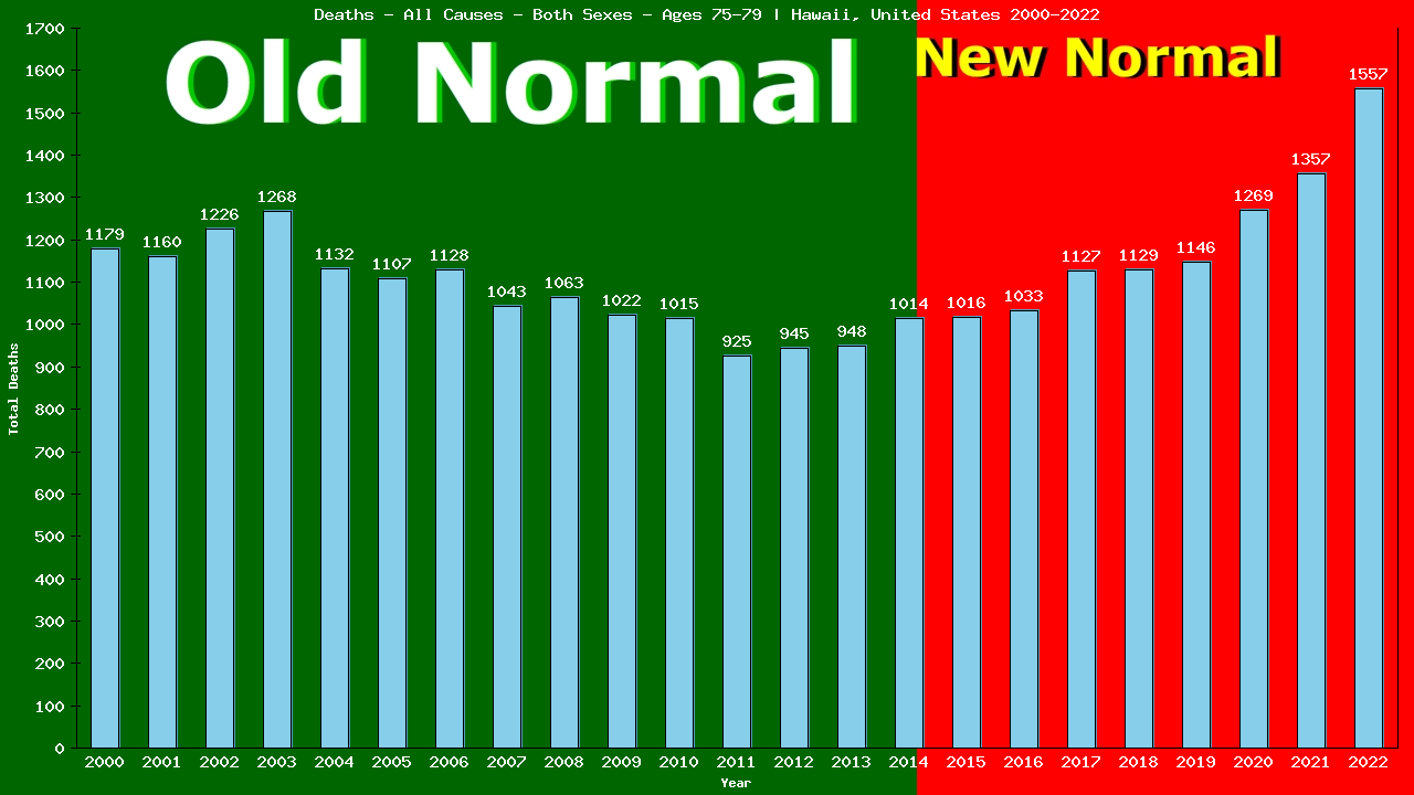 Graph showing Deaths - All Causes - Elderly Men And Women - Aged 75-79 | Hawaii, United-states